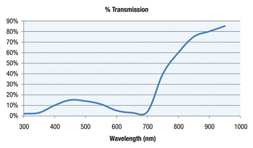 percentage transmission versus wavelength of incident light Percentage transmission vs. wavelength